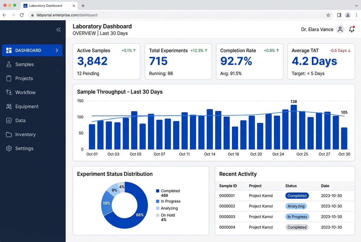 Eagle-i LIMS command center dashboard